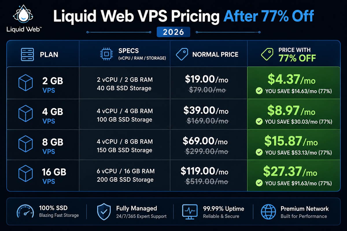 Liquid Web VPS pricing table 2026 with 77% off applied