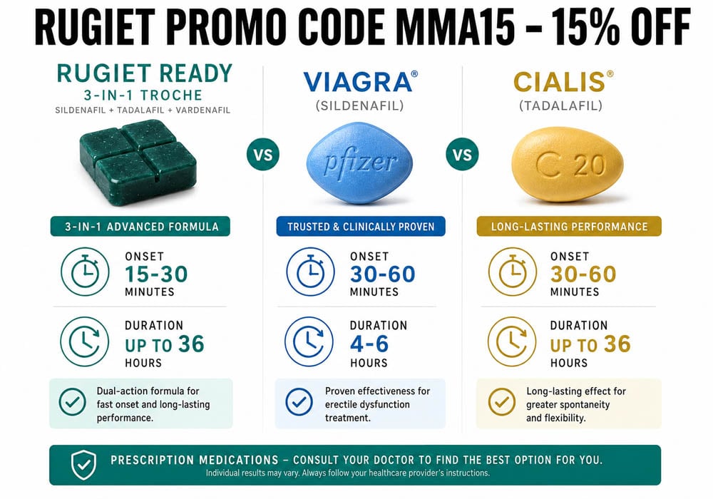 Rugiet promo code MMA15 vs Viagra vs Cialis comparison chart